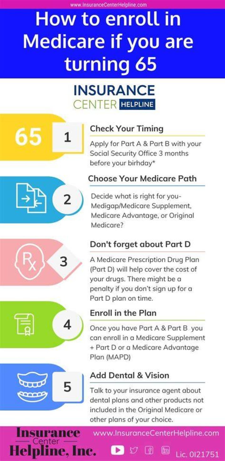 Do I need to sign up for Medicare before my 65th birthday?