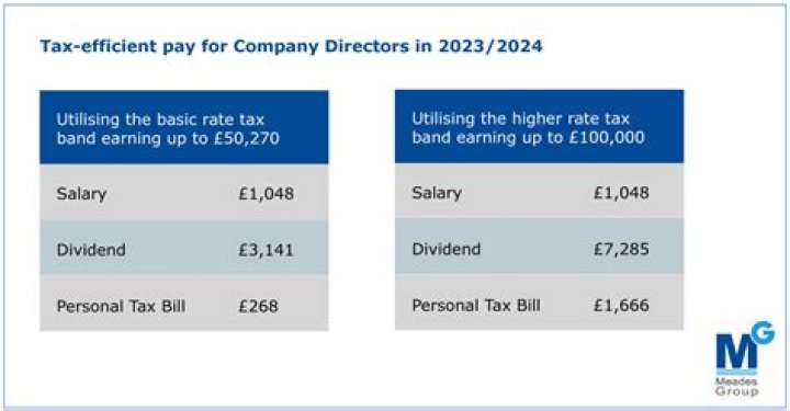 Do I pay tax on directors salary?