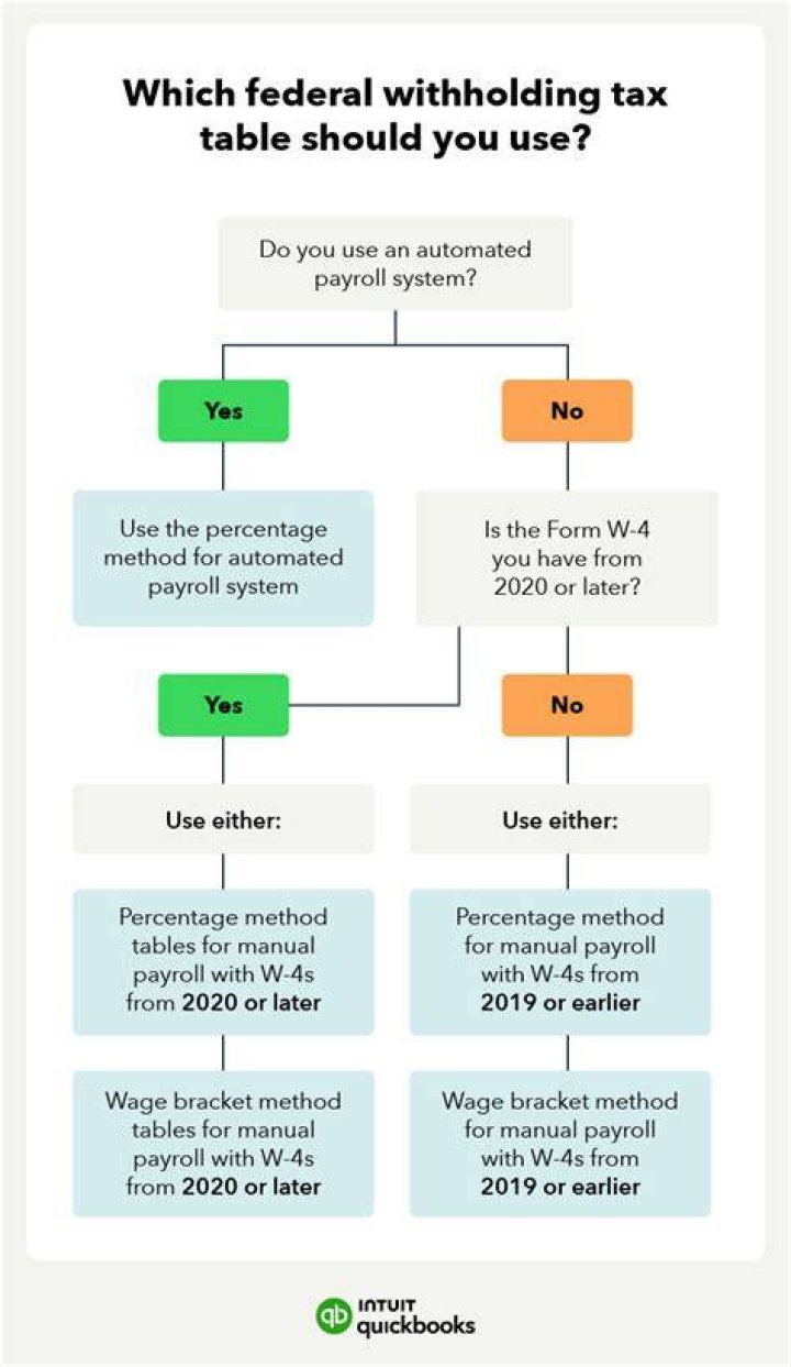 Do I want my federal income tax withheld?