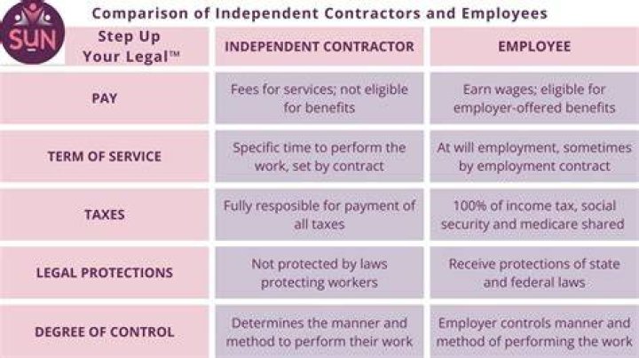 Do independent contractors work for someone?