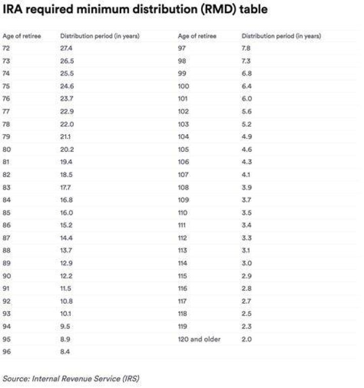 Do IRAs have mandatory distributions?