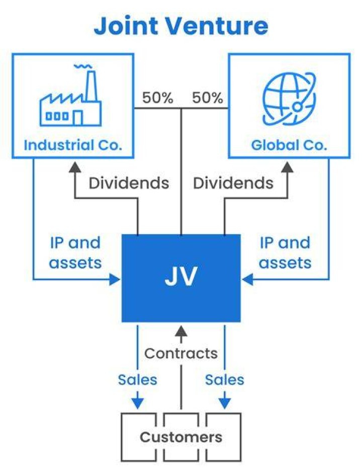 Do joint ventures mean 50 50?