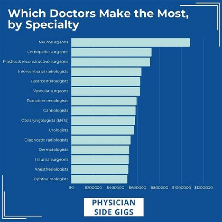 Do medical examiners get paid a lot?