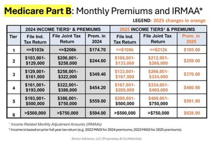 Do Medicare premiums increase with income?