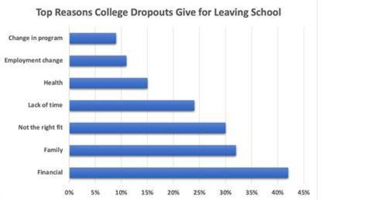 Do most school dropouts earn low wages?