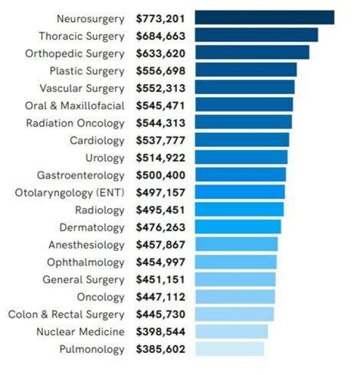 Do neurosurgeons make more than surgeons?