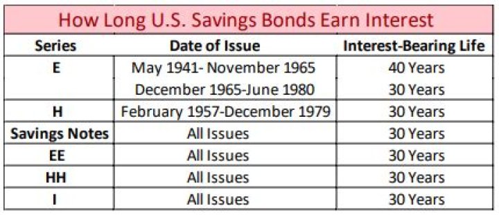 Do old savings bonds still earn interest?