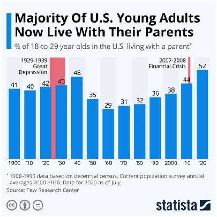 Do people live with their parents in USA?