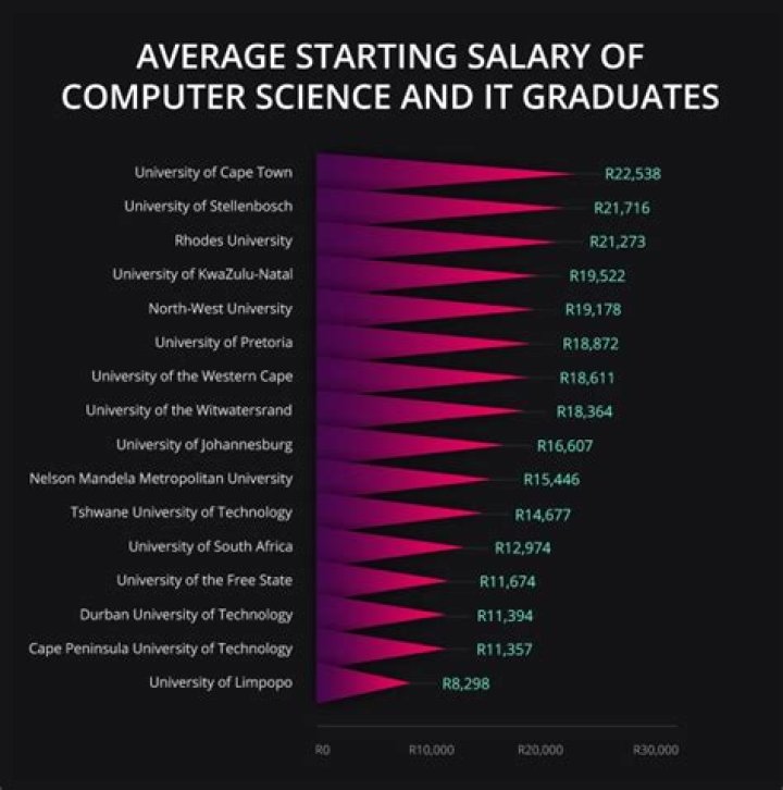 Do people who study computer science earn a lot of money?
