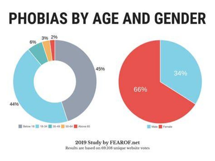 Do phobias get worse with age?