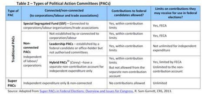 Do political action committees need an EIN?