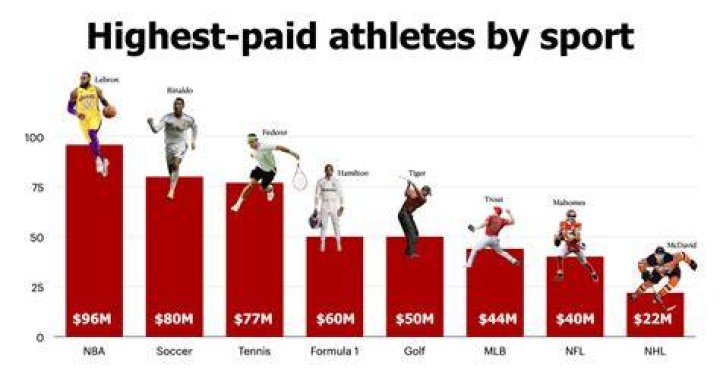 Do professional athletes get paid monthly?
