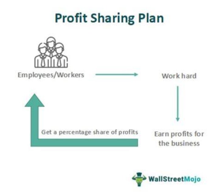 Do profit sharing plans have beneficiaries?