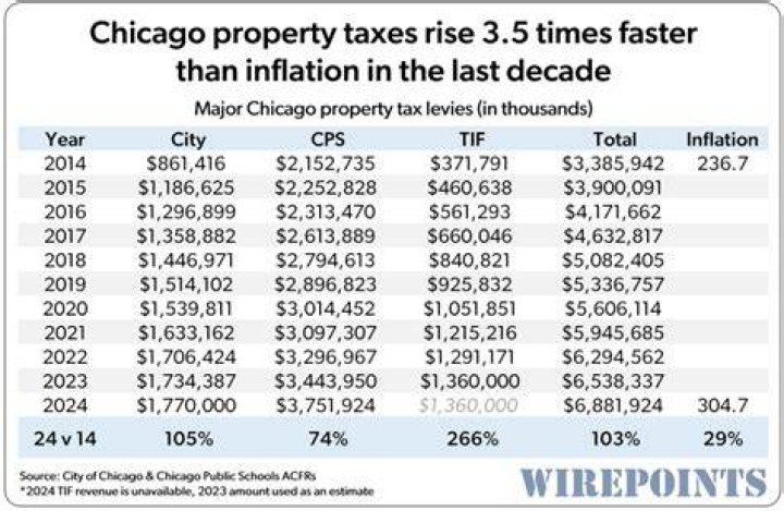 Do property taxes rise with inflation?