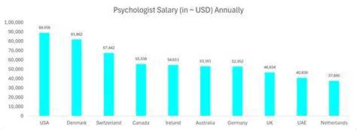 Do psychologists get paid well in Australia?