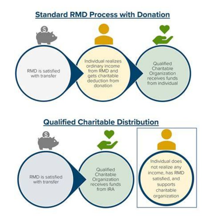 Do Qualified charitable distributions count toward RMD?