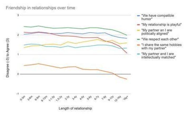 Do relationships last during uni?