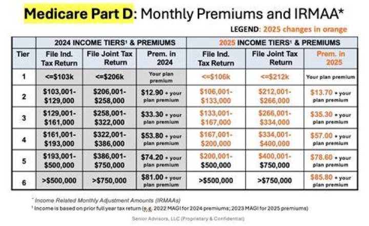 Do retirees pay for Medicare Part A?