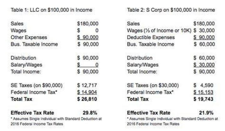 Do S Corp owners pay self-employment tax?