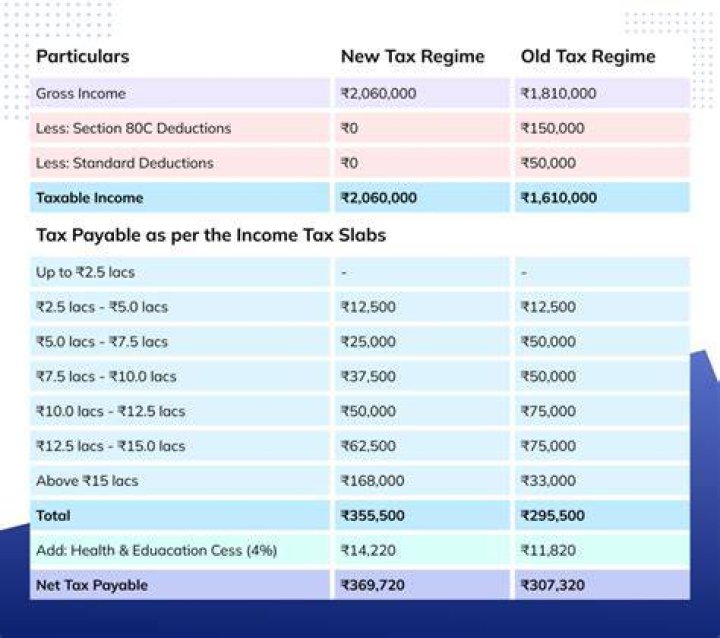 Do salaried employees need to pay income tax?