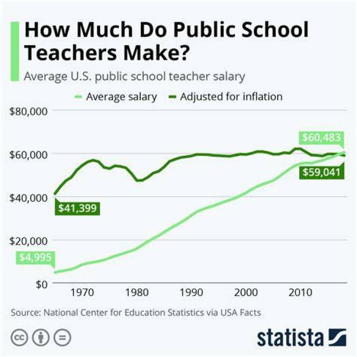 Do school teachers make a lot of money?