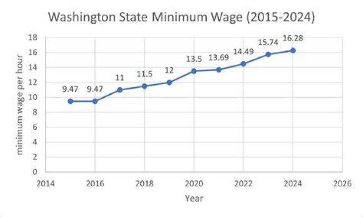 Do servers get minimum wage in Washington?