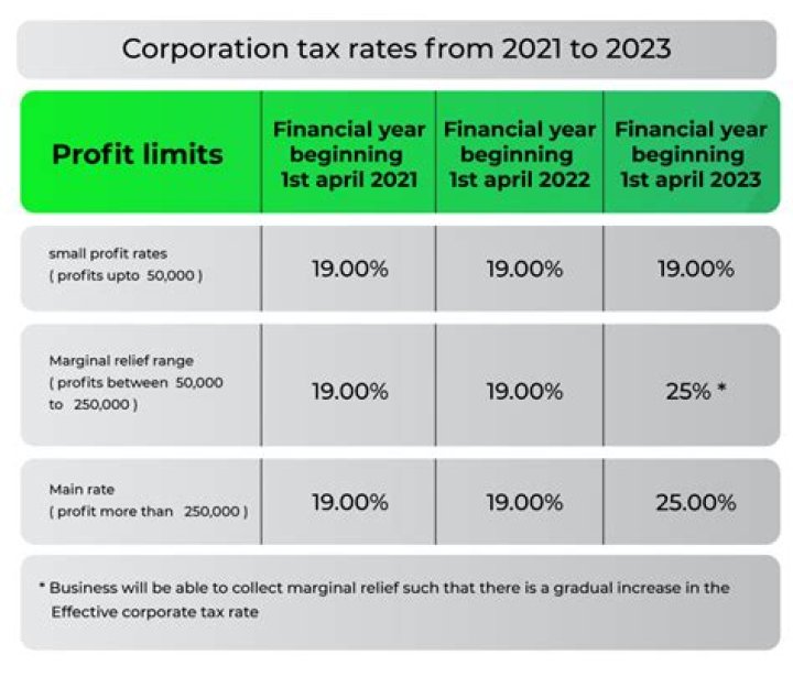 Do small businesses pay corporation tax?