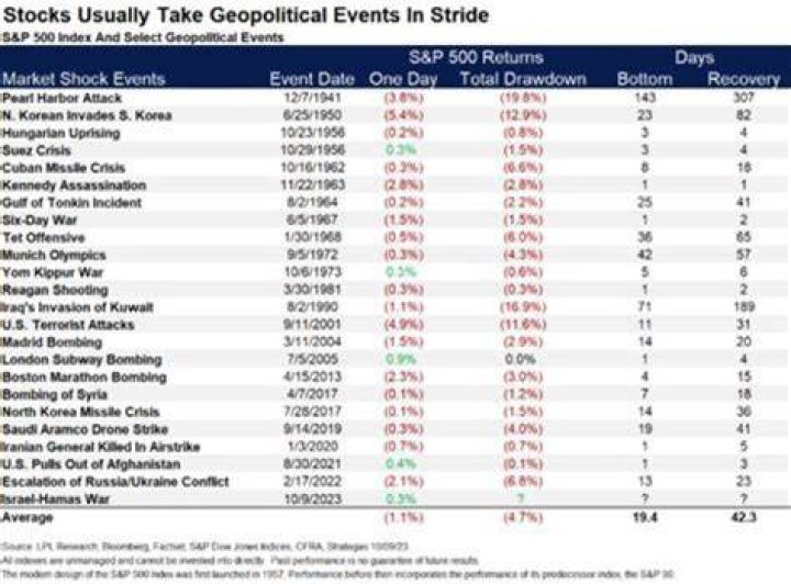 Do stocks usually drop on Fridays?