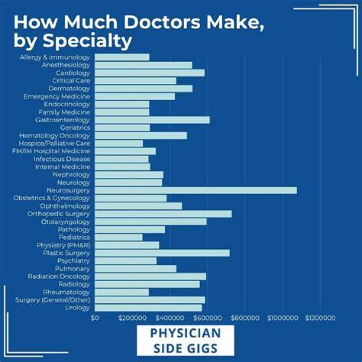 DO surgeons make more than doctors?