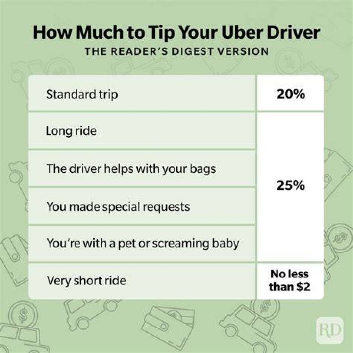 Do Uber drivers depend on tips?
