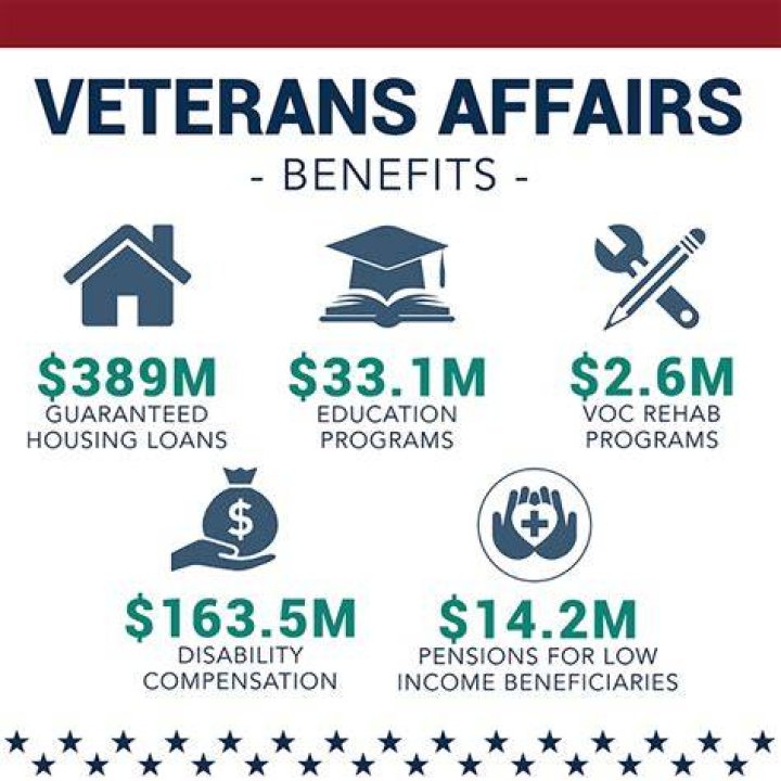 Do VA benefits affect SSI?