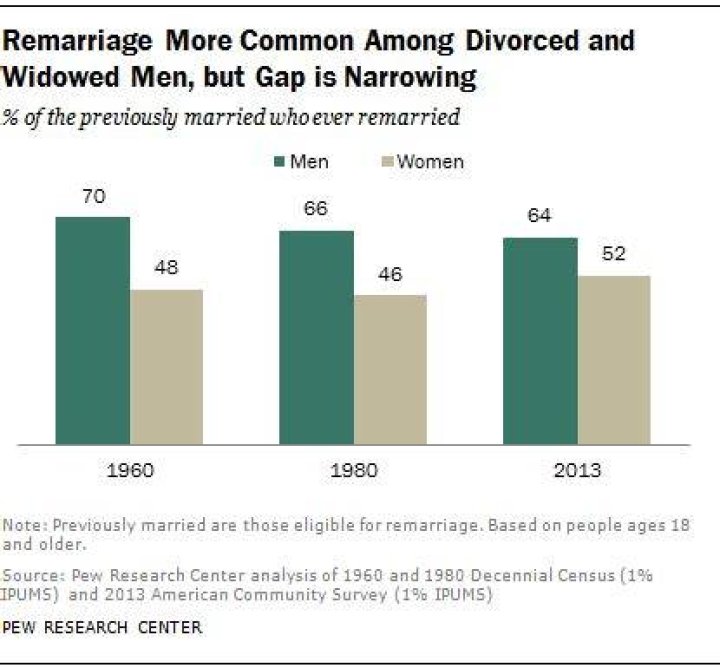 Do widowed men want to remarry?