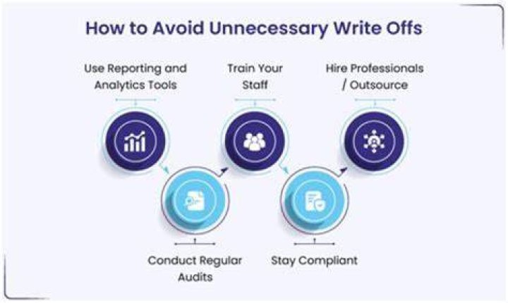 Do write-offs affect assets?