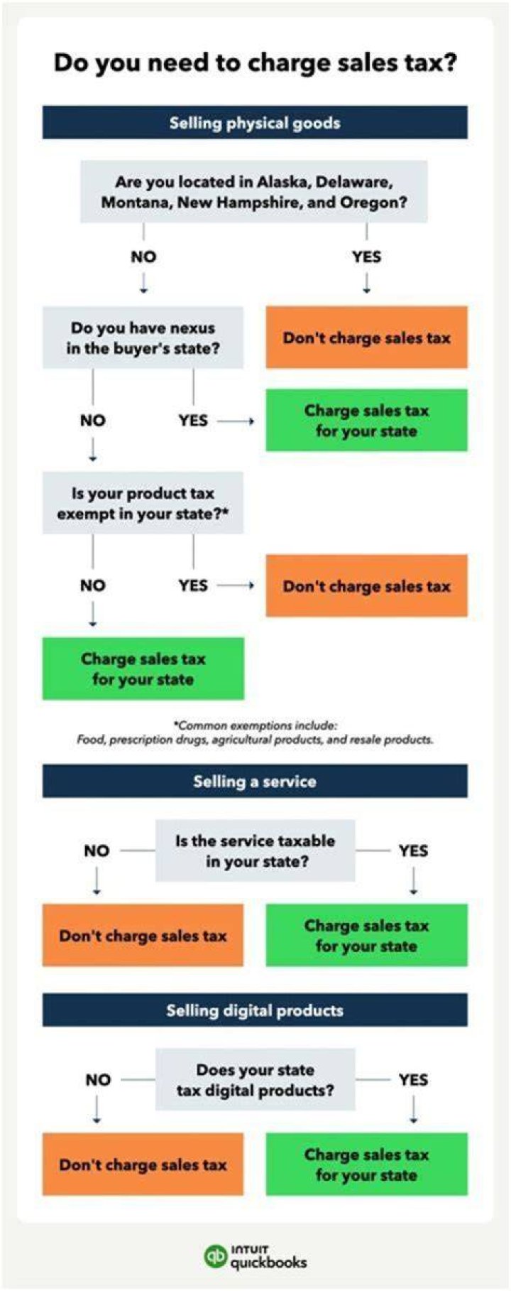 Do you charge tax on oil?
