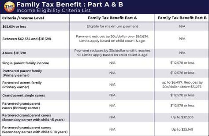 Do you declare family tax benefit on tax return?