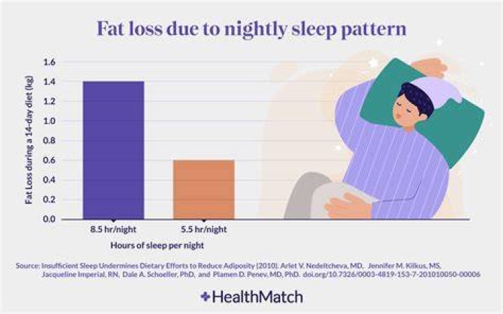 Do you gain weight if you sleep after eating?