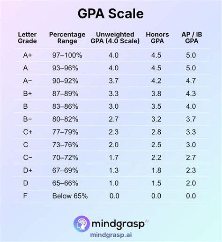 Do you get a cord for 3.0 GPA?