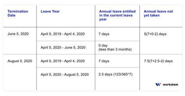 Do you get annual leave if terminated?