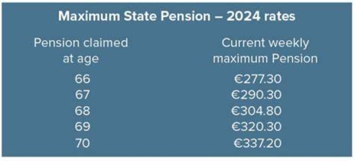 Do you get more pension when you are 80?