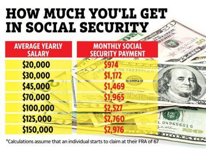 Do you get more Social Security if you are single?