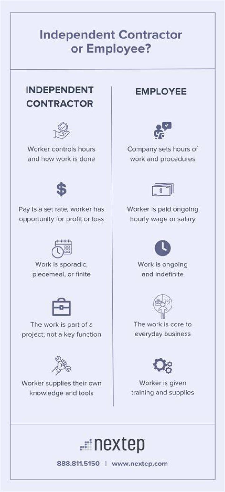 Do you get paid more as an independent contractor than an employee?