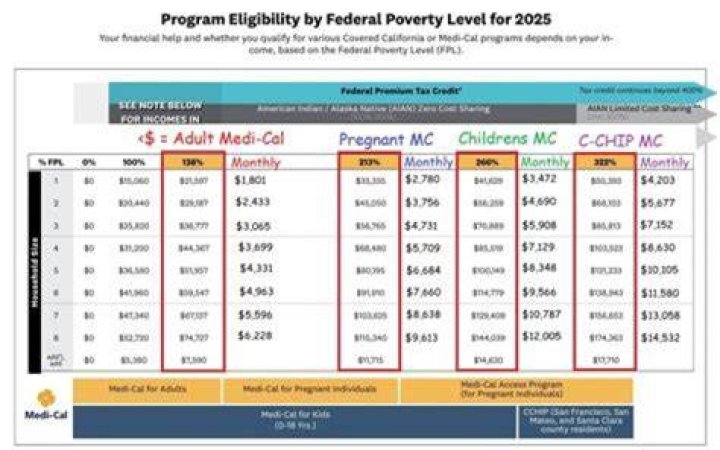 Do you have to claim Medi cal on taxes?