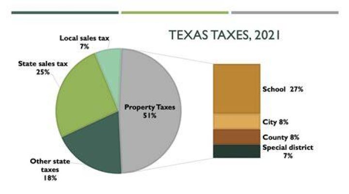 Do you have to file income tax in Texas?