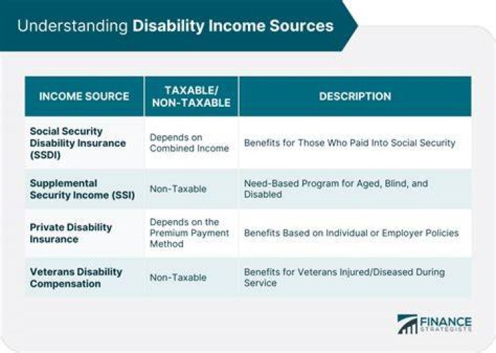 Do you have to file taxes on SSDI?