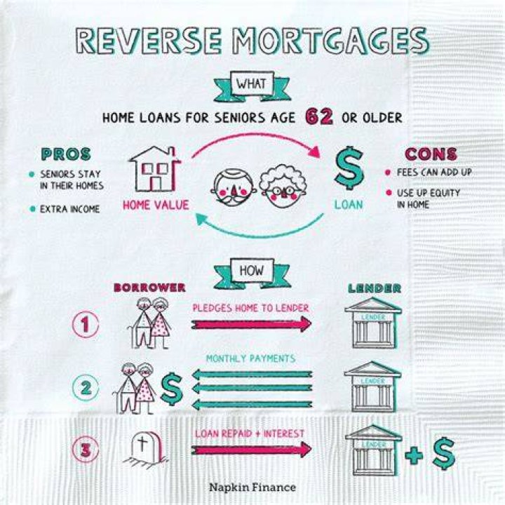 Do you have to live in your home to get a reverse mortgage?