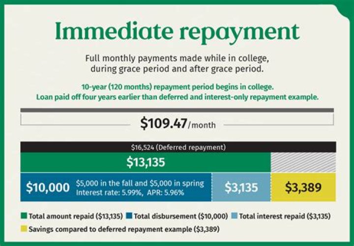 Do you have to make student loan payments right now?
