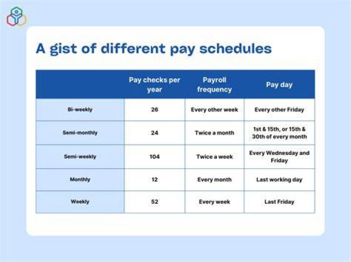 Do you have to pay employees monthly?