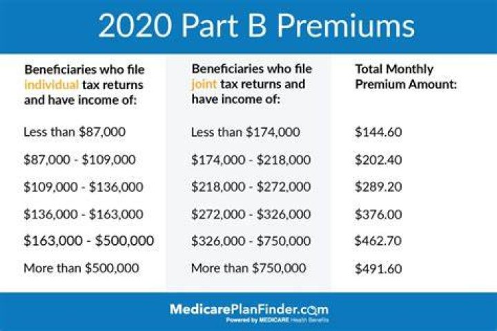 Do you have to pay for Medicare Part B?