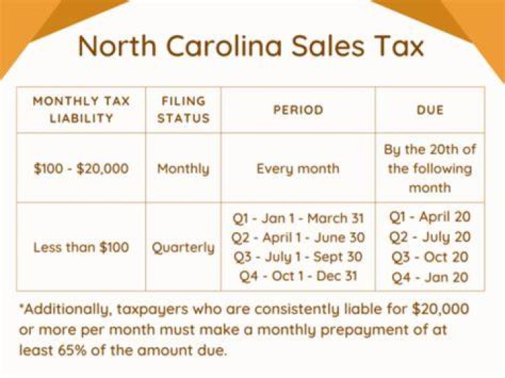 Do you have to pay sales tax on a boat in North Carolina?