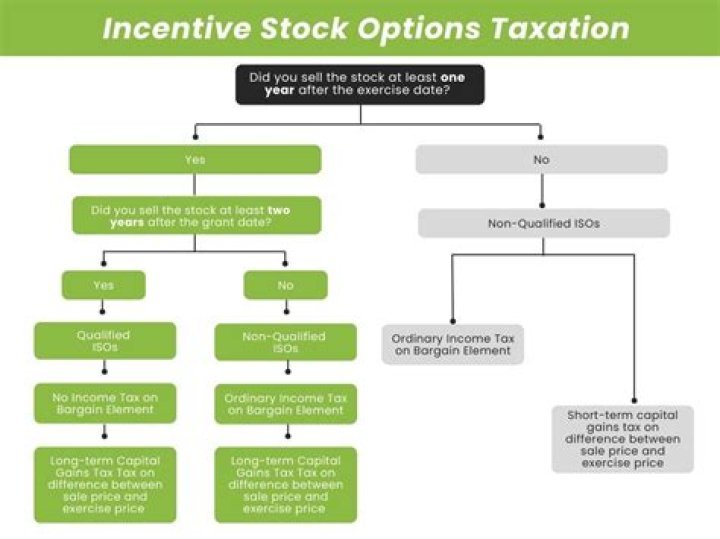 Do you have to pay tax on exercised stock options?